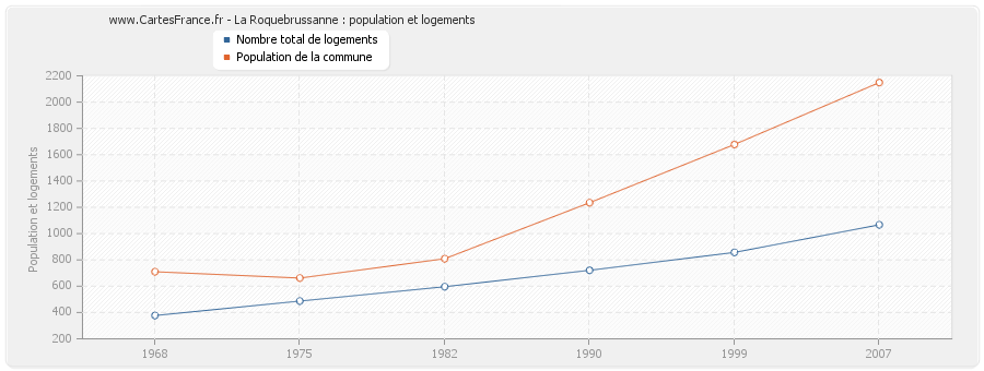 La Roquebrussanne : population et logements